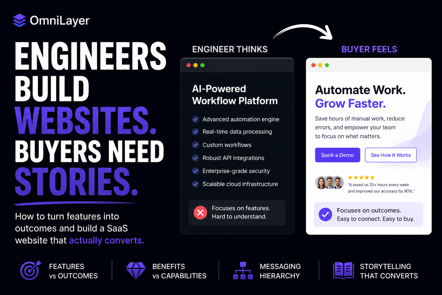 Engineers Build Websites. Buyers Need Stories.